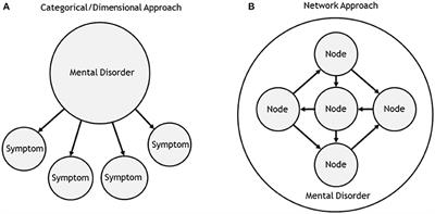network theory mental disorders psychology frontiersin psychopathology approach categorical dimensional commentary